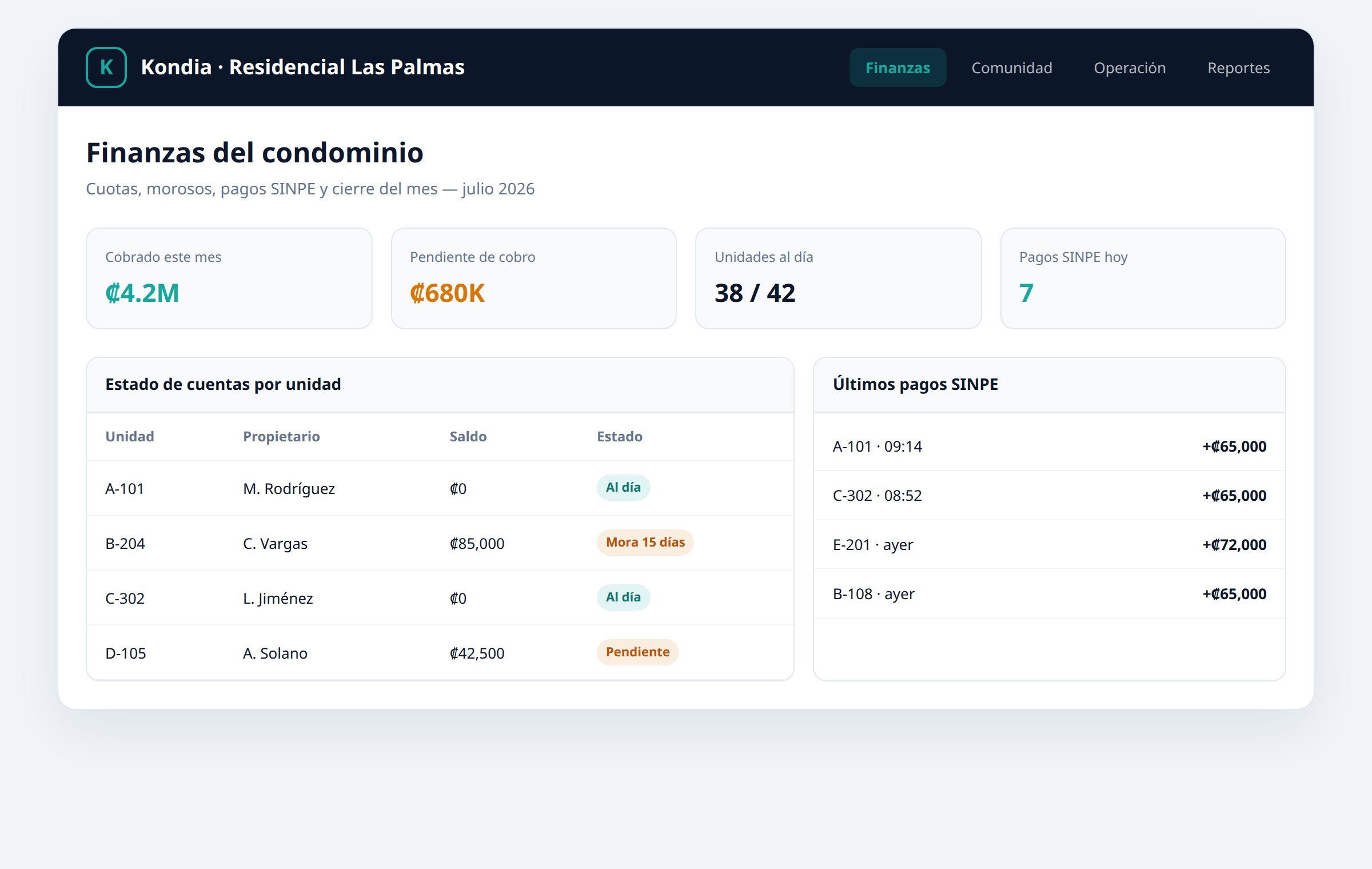 Panel de finanzas de Kondia con cuotas, morosos y pagos SINPE